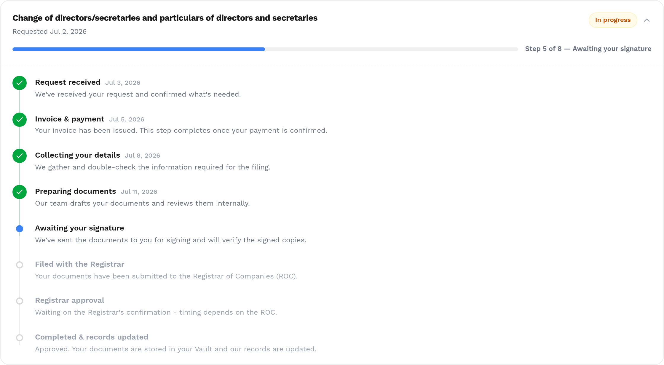 An expanded filing timeline on the Bizadvisor Requests page: completed steps ticked with dates, the current step "Awaiting your signature" highlighted, and each step explained in plain language